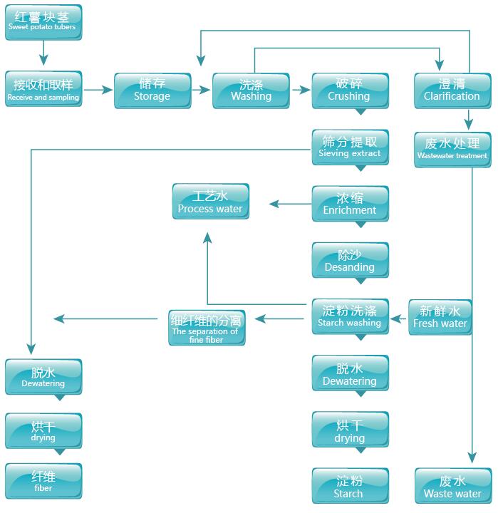 红薯淀粉加工工艺流程图.jpg