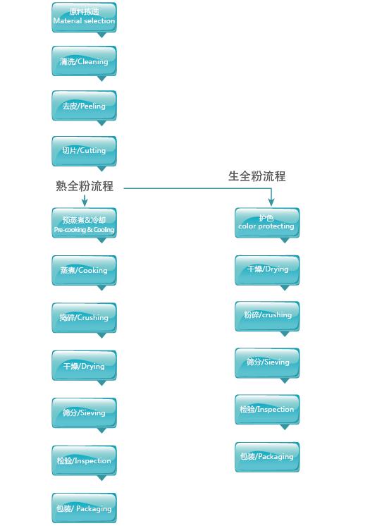 薯类全粉工艺流程图