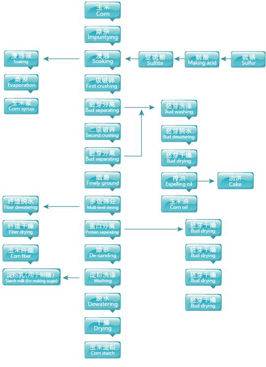 玉米淀粉生产线工艺流程图